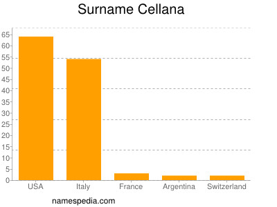 Surname Cellana