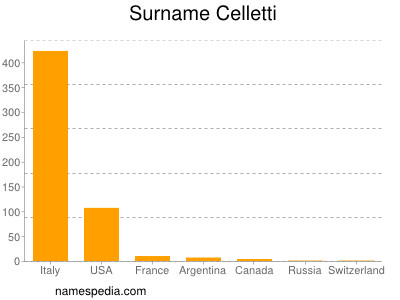 Surname Celletti