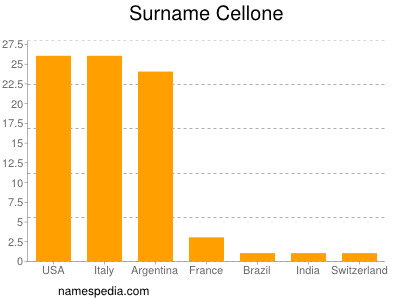 Surname Cellone