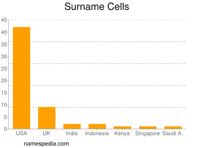 Surname Cells