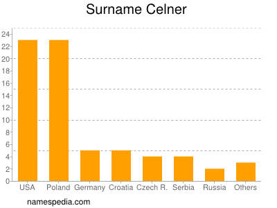 Surname Celner