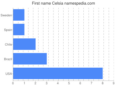 Given name Celsia