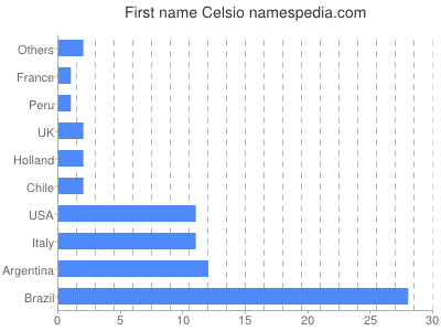 Given name Celsio
