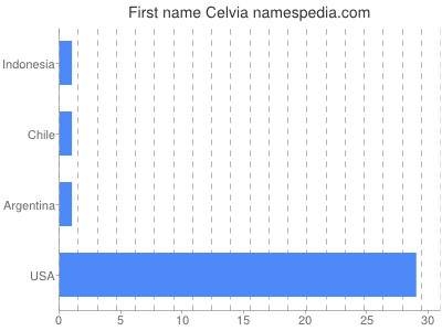Given name Celvia