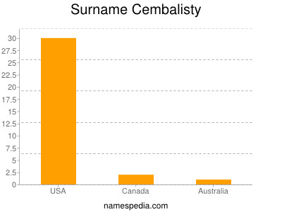 Surname Cembalisty