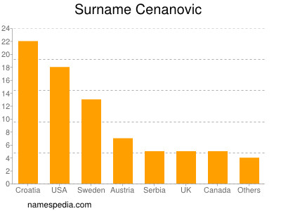 Surname Cenanovic