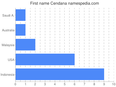 Given name Cendana