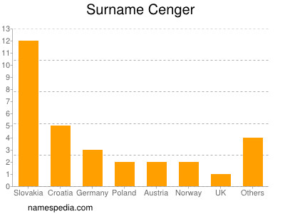 Surname Cenger