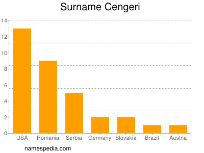 Surname Cengeri