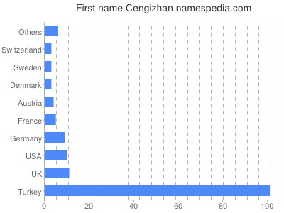 Given name Cengizhan