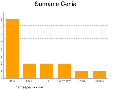Surname Cenia