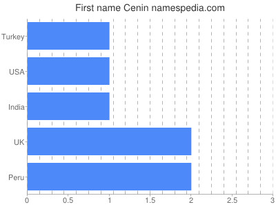 Given name Cenin