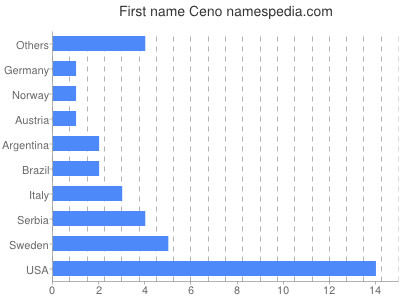 Given name Ceno