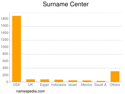 Surname Center