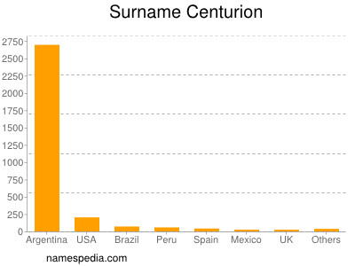 Surname Centurion