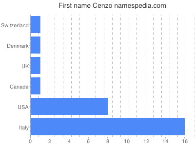 Given name Cenzo