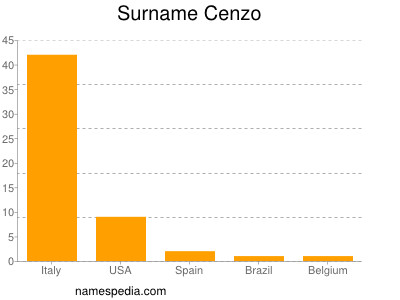 Surname Cenzo