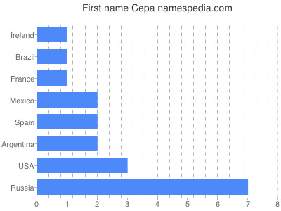 Given name Cepa