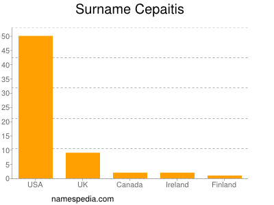 Surname Cepaitis