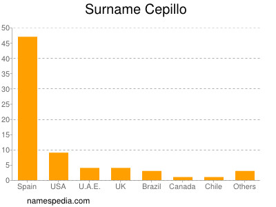Surname Cepillo