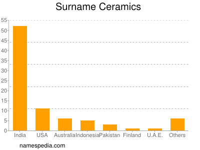 Surname Ceramics