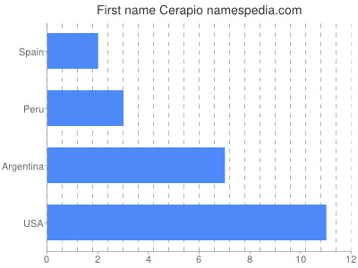 Given name Cerapio