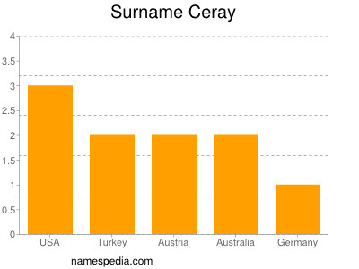 Surname Ceray