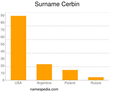Surname Cerbin