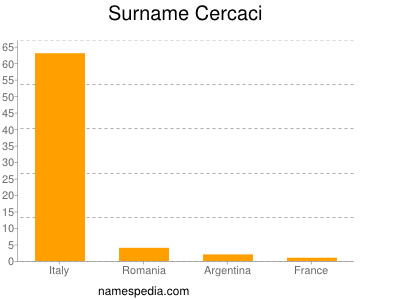 Surname Cercaci