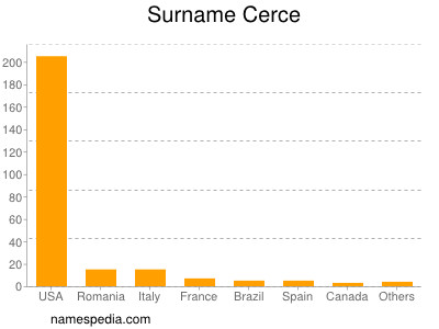 Surname Cerce