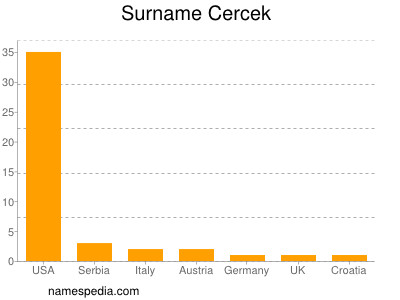 Surname Cercek