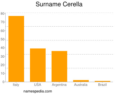 Surname Cerella