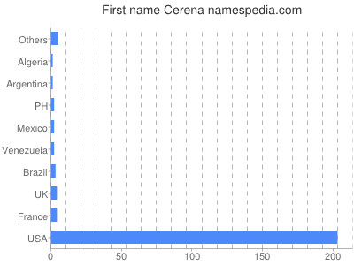 Given name Cerena