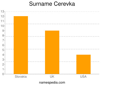 Surname Cerevka