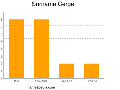 Surname Cerget