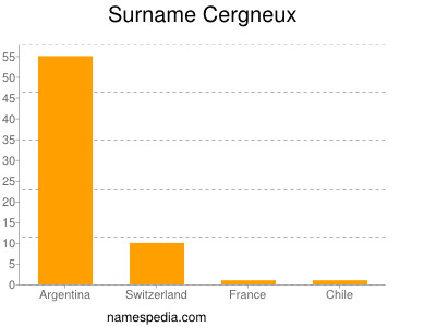 Surname Cergneux