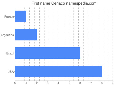 Given name Ceriaco