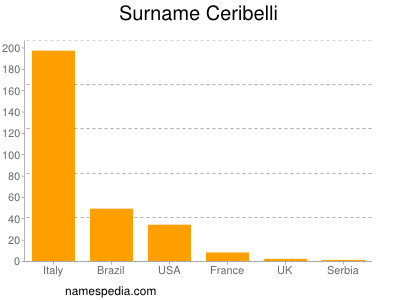 Surname Ceribelli