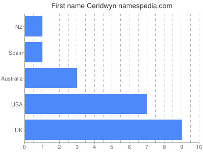 Given name Ceridwyn