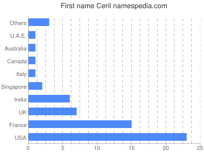 Given name Ceril