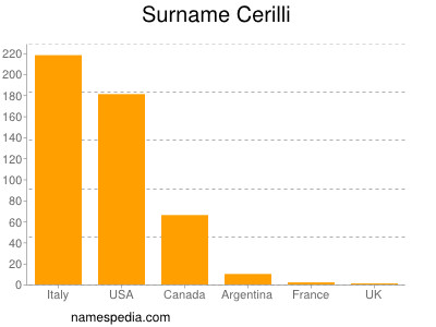 Surname Cerilli