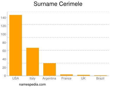 Surname Cerimele