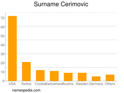 Surname Cerimovic