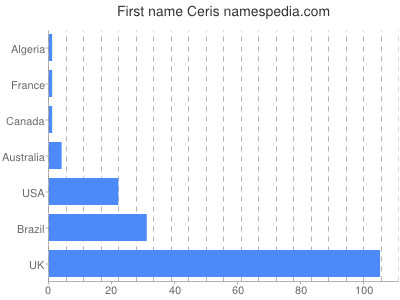 Given name Ceris