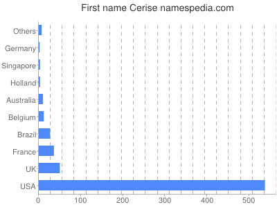 Given name Cerise