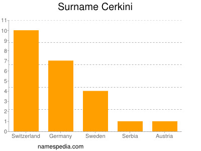 Surname Cerkini