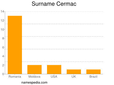Surname Cermac