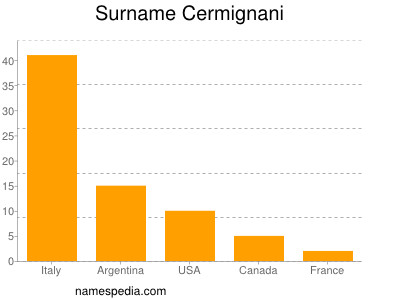 Surname Cermignani