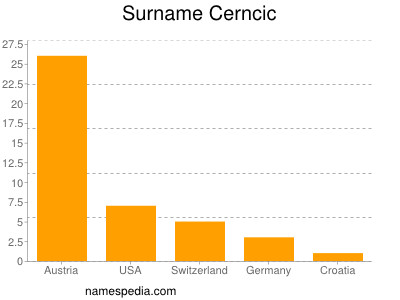 Surname Cerncic