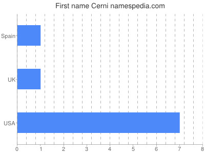 Given name Cerni